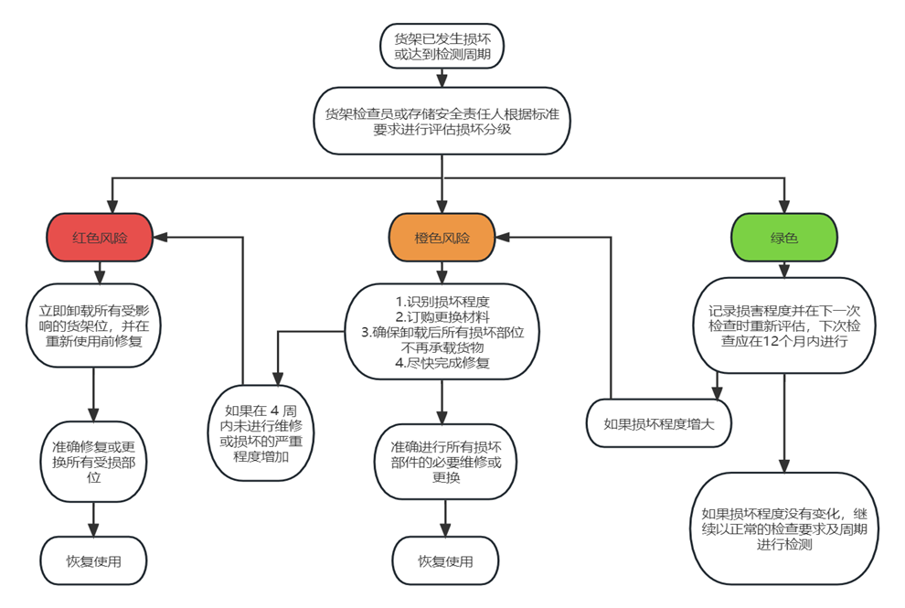 貨架風險等級.png