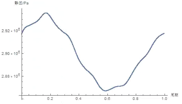 48639682.png 壓力脈動(dòng)波形圖.png